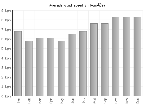 Pompéia average winspeed by month (km/h)