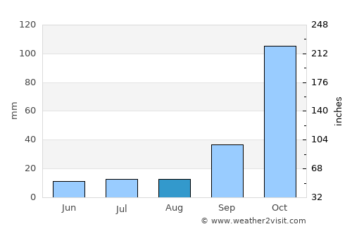 Pompéu average rain in August