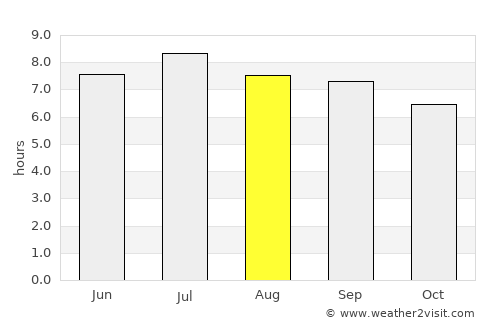 Pompéu average rain in August