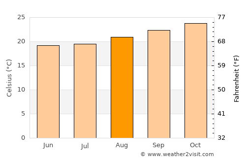 Pompéu average temperature in August