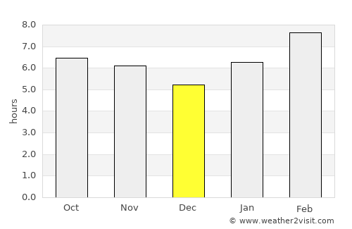 Pompéu average rain in December