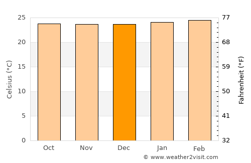 Pompéu average temperature in December