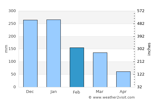 Pompéu average rain in February