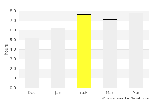 Pompéu average rain in February
