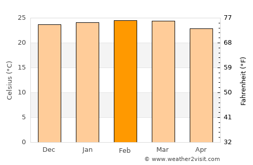 Pompéu average temperature in February