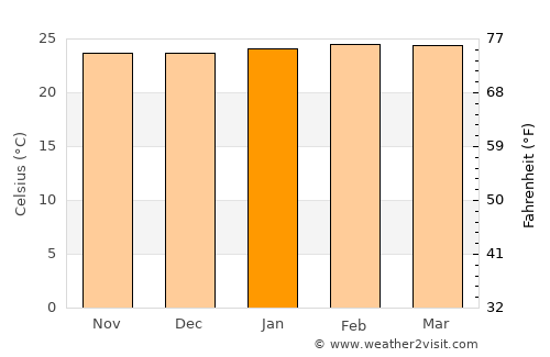 Pompéu average temperature in January