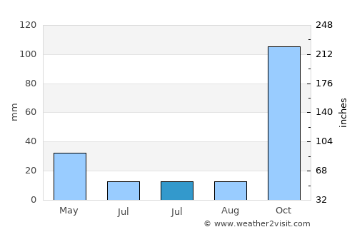 Pompéu average rain in July