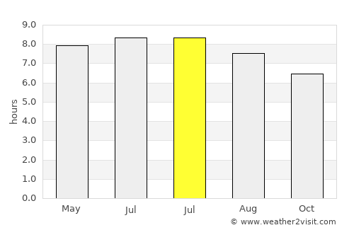 Pompéu average rain in July