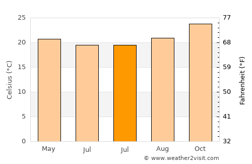 Pompéu average temperature in July