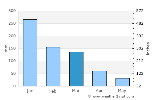 Pompéu average rain in March