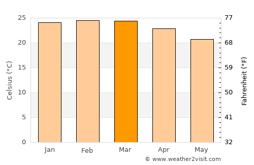 Pompéu average temperature in March