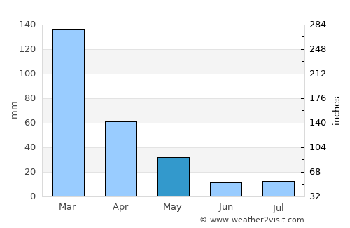 Pompéu average rain in May