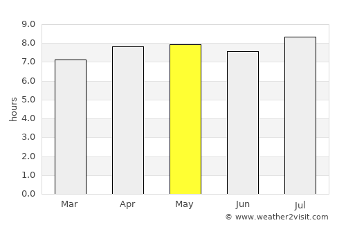 Pompéu average rain in May