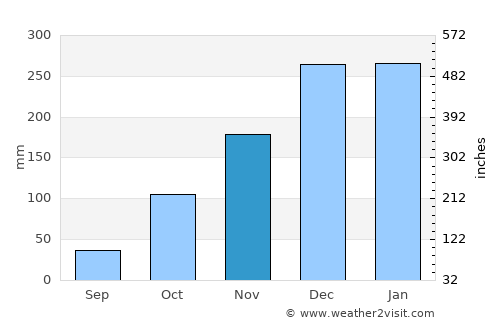 Pompéu average rain in November