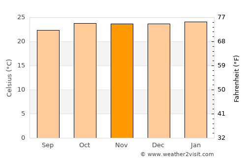 Pompéu average temperature in November