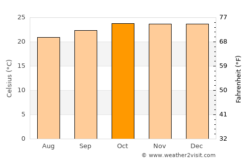 Pompéu average temperature in October