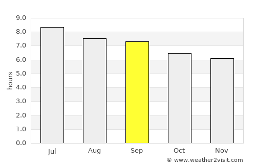 Pompéu average rain in September