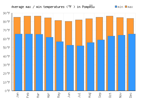 Pompéu average minimum / maximum temperatures (Fahrenheit)