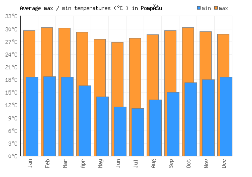 Pompéu average minimum / maximum temperatures (Celsius)