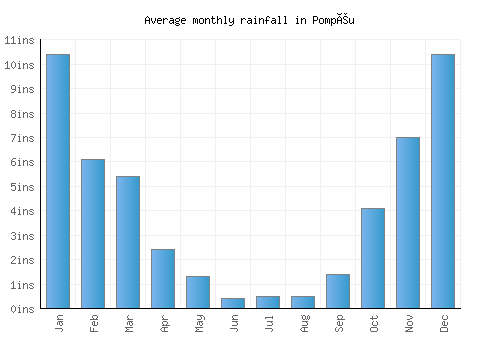 Pompéu monthly rainfall chart (inches)