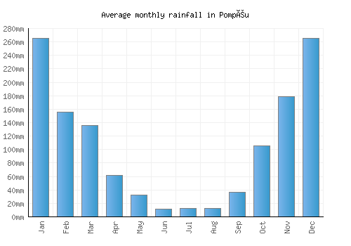 Pompéu monthly rainfall chart (mm)