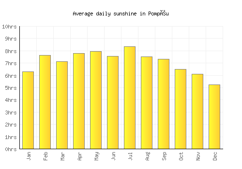 Pompéu average daily sunshine chart