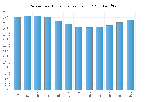 Pompéu average sea temperature chart (Celsius)