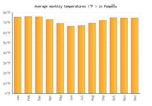 Pompéu average temperature chart (Fahrenheit)