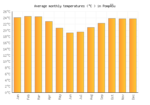Pompéu average temperature chart (Celsius)