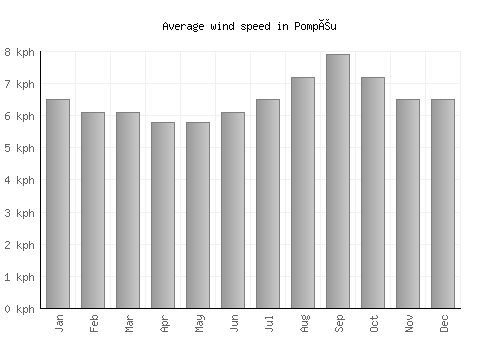 Pompéu average winspeed by month (km/h)