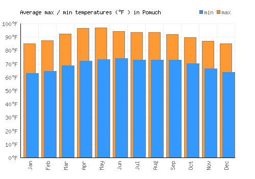 Pomuch average minimum / maximum temperatures (Fahrenheit)
