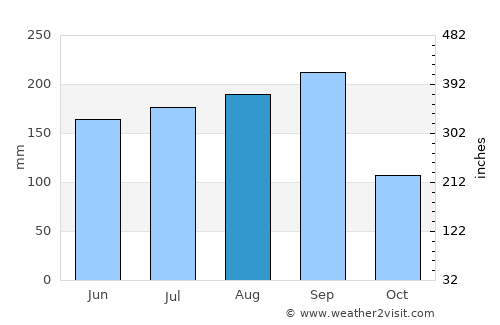 Pomuch average rain in August