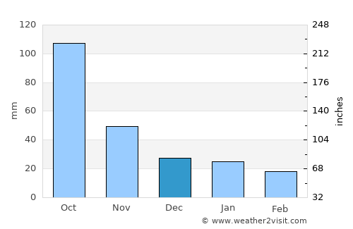 Pomuch average rain in December