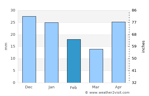 Pomuch average rain in February
