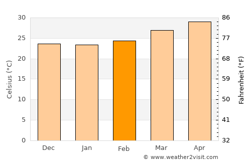 Pomuch average temperature in February