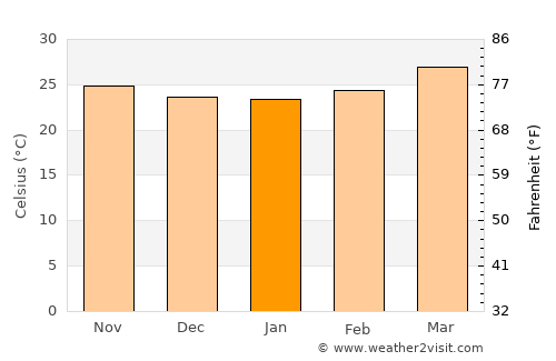 Pomuch average temperature in January