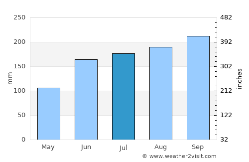 Pomuch average rain in July