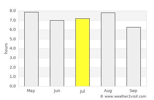 Pomuch average rain in July