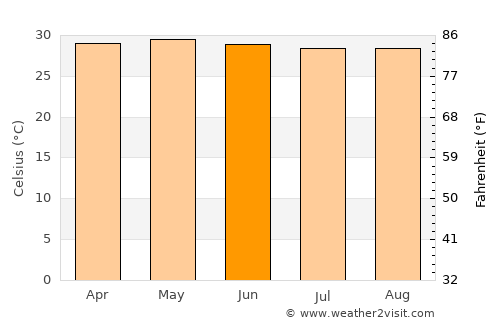 Pomuch average temperature in June