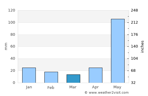 Pomuch average rain in March