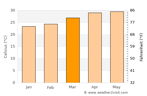 Pomuch average temperature in March