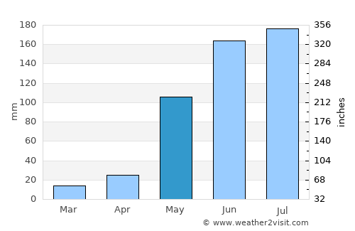 Pomuch average rain in May
