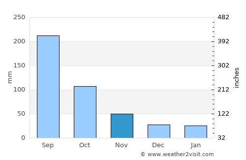 Pomuch average rain in November