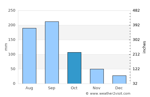 Pomuch average rain in October
