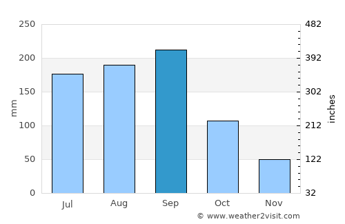 Pomuch average rain in September