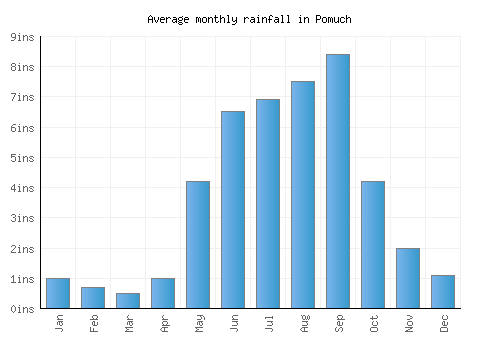 Pomuch monthly rainfall chart (inches)