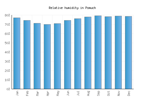 Pomuch relative humidity averages