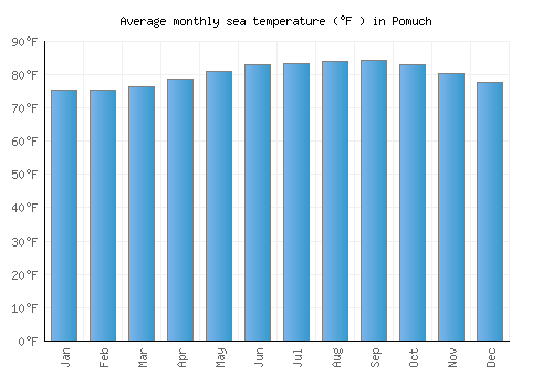 Pomuch average sea temperature chart (Fahrenheit)