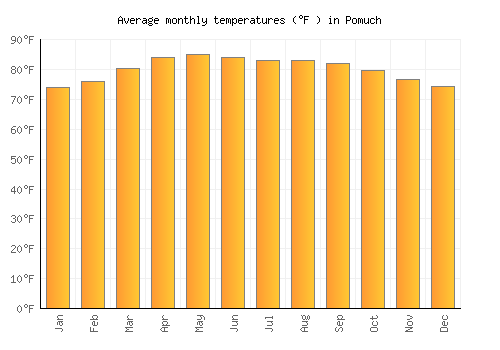 Pomuch average temperature chart (Fahrenheit)