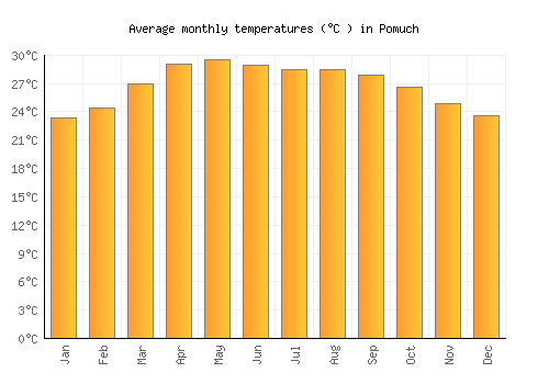 Pomuch average temperature chart (Celsius)